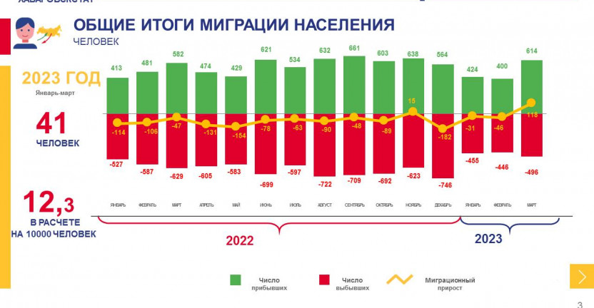 Общие итоги миграции населения Магаданской области за январь - март 2023 года